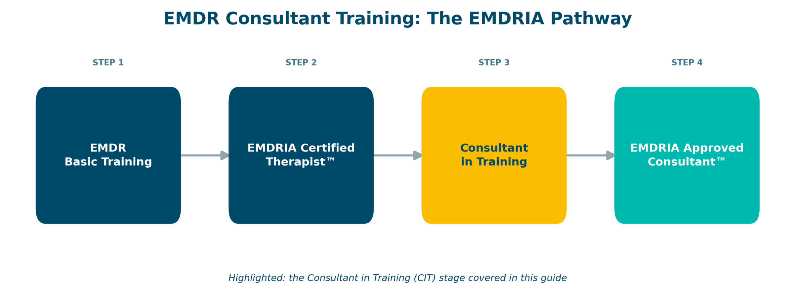 EMDR consultant training pathway showing the four stages from Basic Training to EMDRIA Approved Consultant, with the Consultant in Training stage highlighted