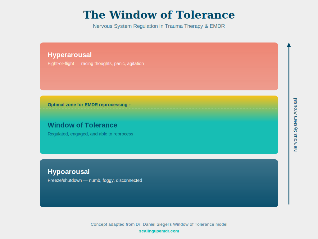 Window of tolerance diagram showing hyperarousal, hypoarousal, and the optimal zone for EMDR reprocessing in trauma therapy
